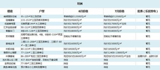热!热!热!7月珠海的房价“透心凉” 还没买房的你哭了吗?(附全市最新房价表格)