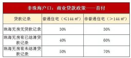 2021年珠海出台买房最新限购、入户、限售政策!