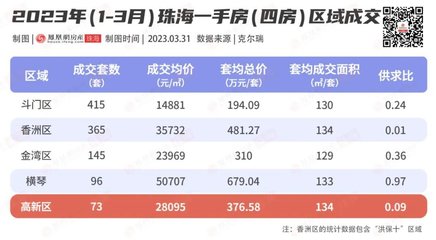 逢推必火！榜一大哥紧急加推爆款楼王，珠海改善家庭置业良机来袭