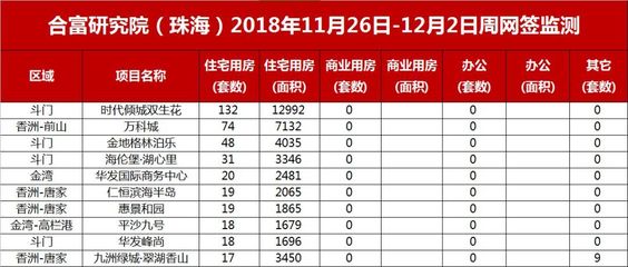 珠海购房市场迎来暖流 上周成交逾千套环比激增51%，政策松动传闻引发关注