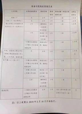 珠海购房限购松绑，大湾区楼市迎春利好